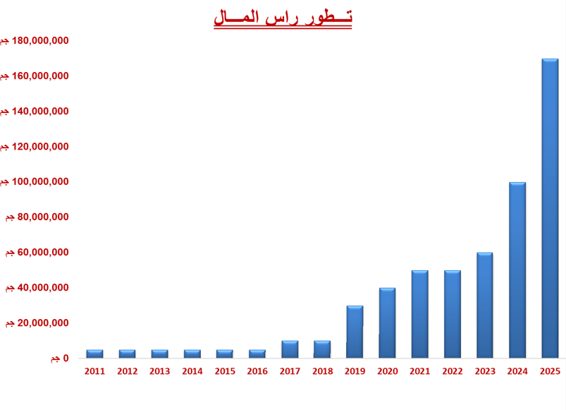 Capital Growth & Development